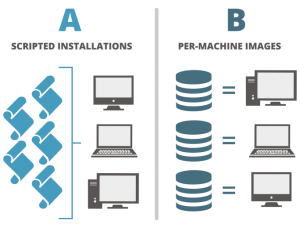 Dell Kace deployment methodology