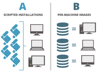 Dell Kace deployment methodology
